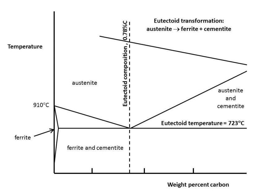 Fe Fe3C diagram